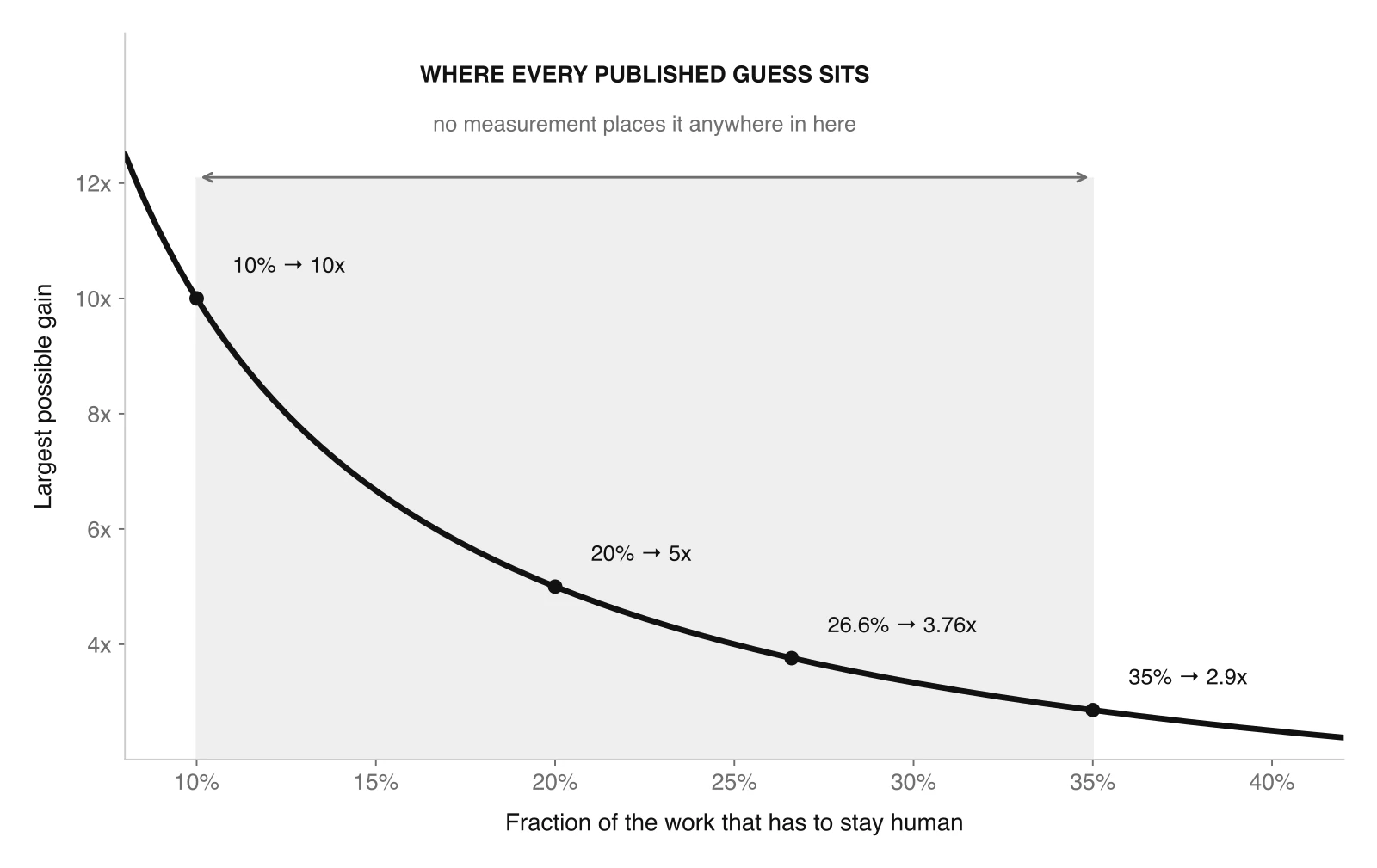 A lei de Amdahl representada graficamente: ganho máximo possível no trabalho de conhecimento em função da fração do trabalho que tem de continuar humana, com uma faixa sombreada a cobrir o intervalo das estimativas publicadas